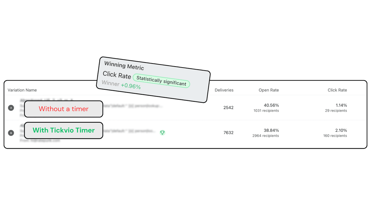 A/B test: email with a Tickvio timer reached 2.10% click rate versus 1.14% without β statistically significant winner.