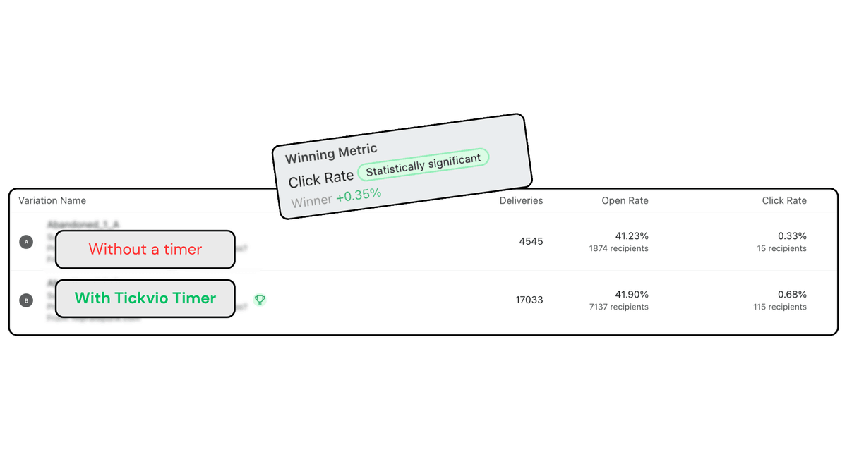 A/B test result for another brand: the variant with a Tickvio timer outperformed the version without one.