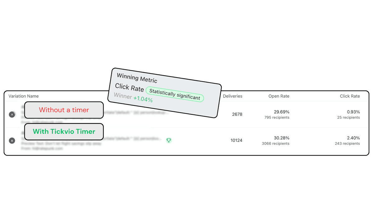 A/B test result for another brand: the variant with a Tickvio timer outperformed the version without one.